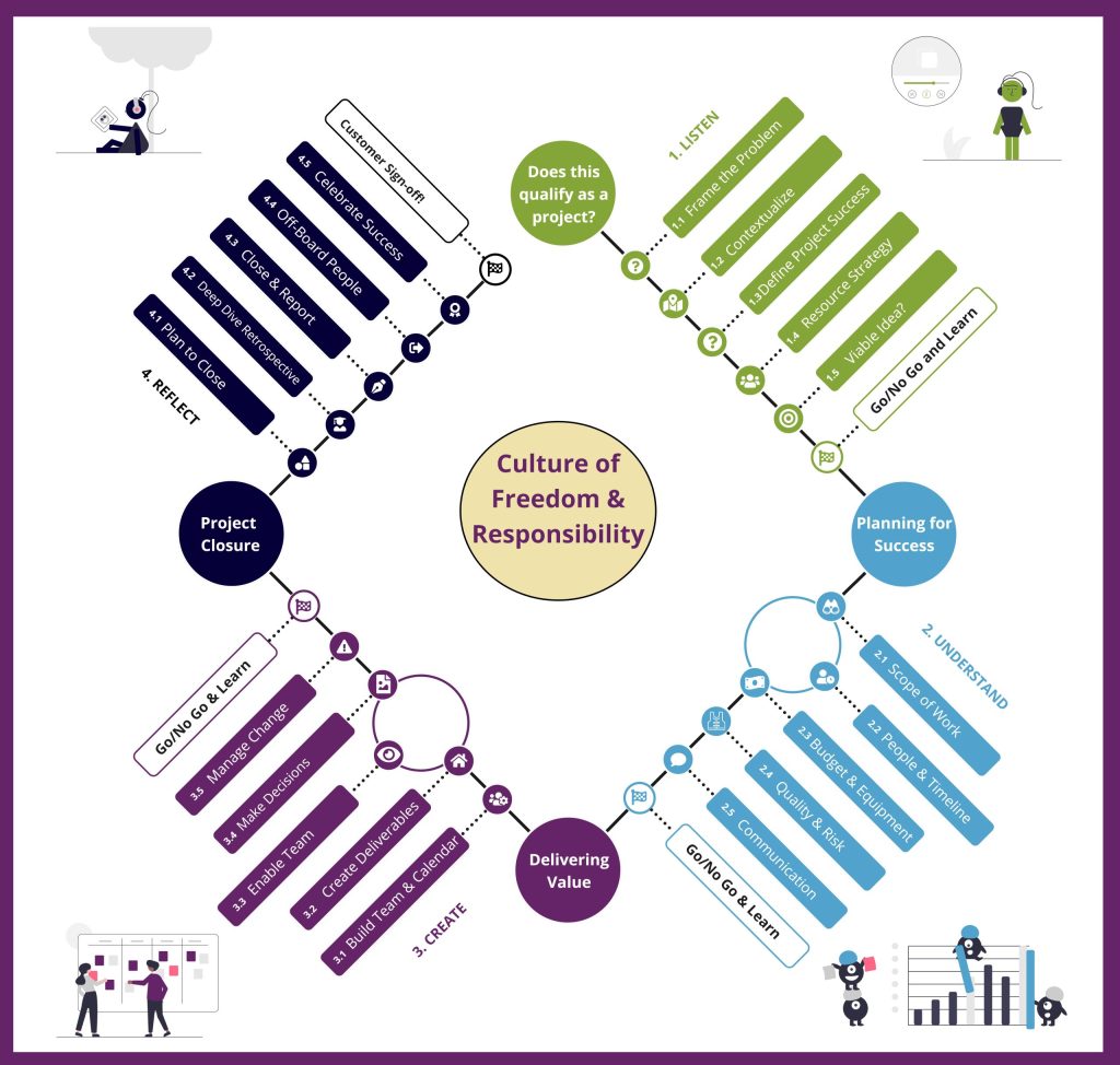 Project Management Gameboard